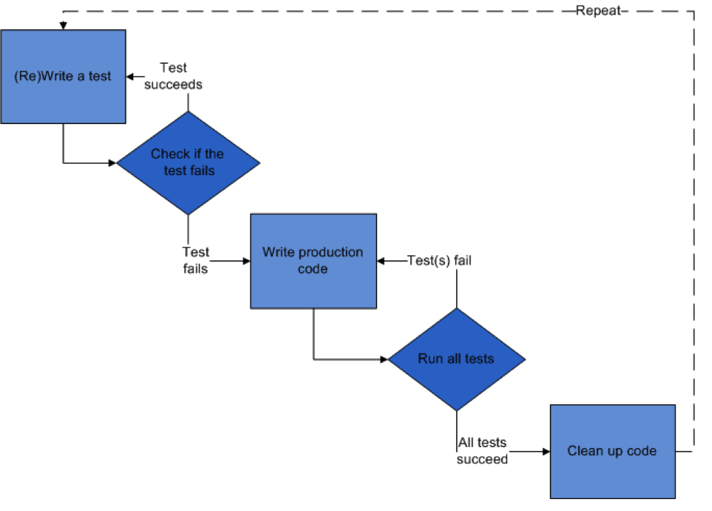 Test Driven Development